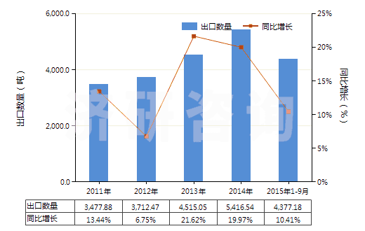 2011-2015年9月中國(guó)聚酰胺制的單絲、條、桿及型材(包括異型材,單絲截面直徑超過(guò)1mm)(HS39169010)出口量及增速統(tǒng)計(jì)